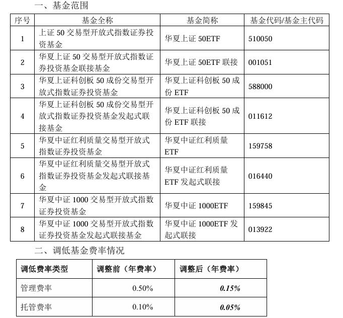 重大利好！集体官宣：下调！业内：有望吸引更多中长期增量资金入市