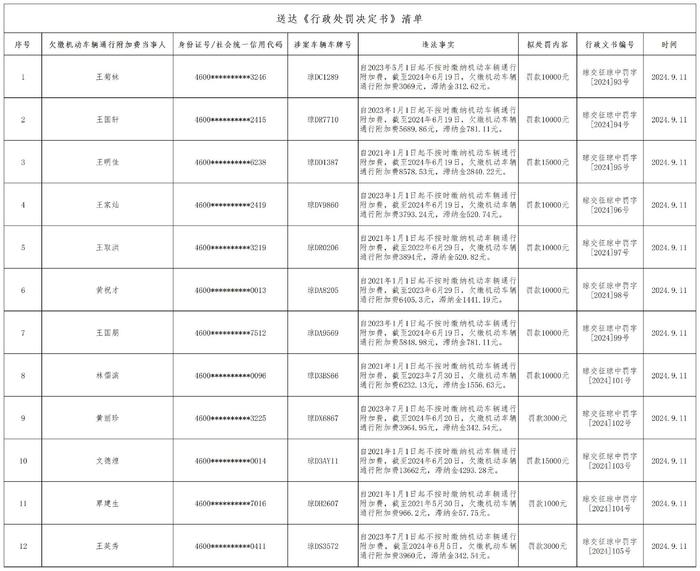 海南省交通规费征稽局琼中分局关于送达《责令补缴机动车辆通行附加费决定书》、《处罚决定书》的公告