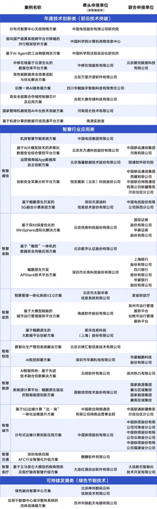 全球计算联盟2024GMVPS案例汇编入选名单正式揭晓！