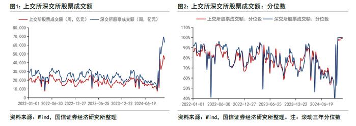 【国信策略】政策效能释放，交投持续活跃