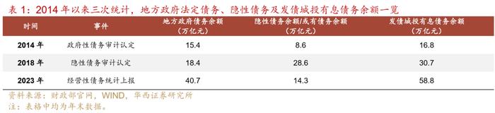 全口径地方债务监测，新一轮债务上报？