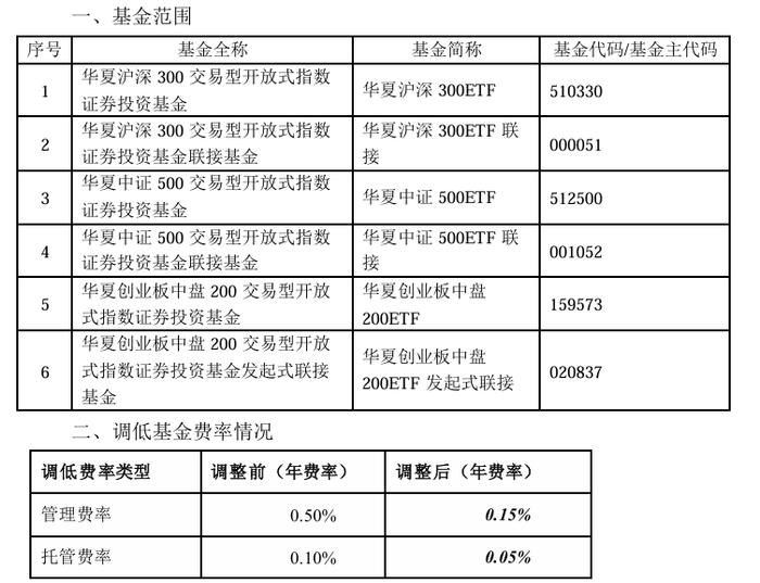 重大利好！集体官宣：下调！业内：有望吸引更多中长期增量资金入市