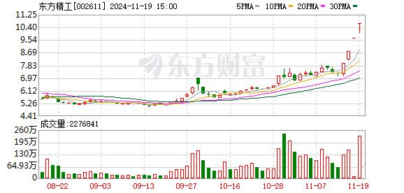 11月19日涨停复盘：机器人概念涨停潮 东方精工4连板