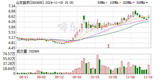 子公司购楼6年仍未过户 山东路桥称正积极沟通相关方