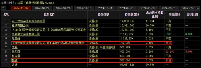 又一重组初步敲定！神秘私募突入成第六大股东