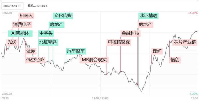 【焦点复盘】沪指3300点失而复得终结3连阴，半导体等科技股集体回暖，前期人气股大面积修复