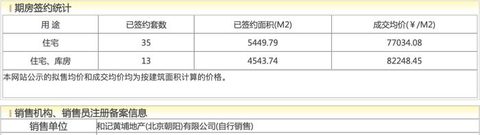 降价2万冲榜？北京御翠园开盘两周网签4.2亿元