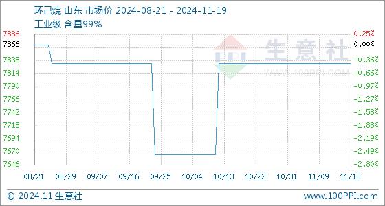 11月19日生意社环己烷基准价为7833.33元/吨