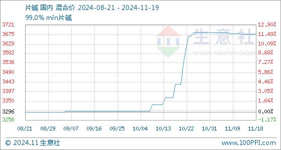 11月19日生意社片碱基准价为3676.67元/吨