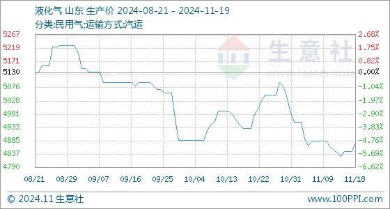 11月19日生意社液化气基准价为4875.00元/吨