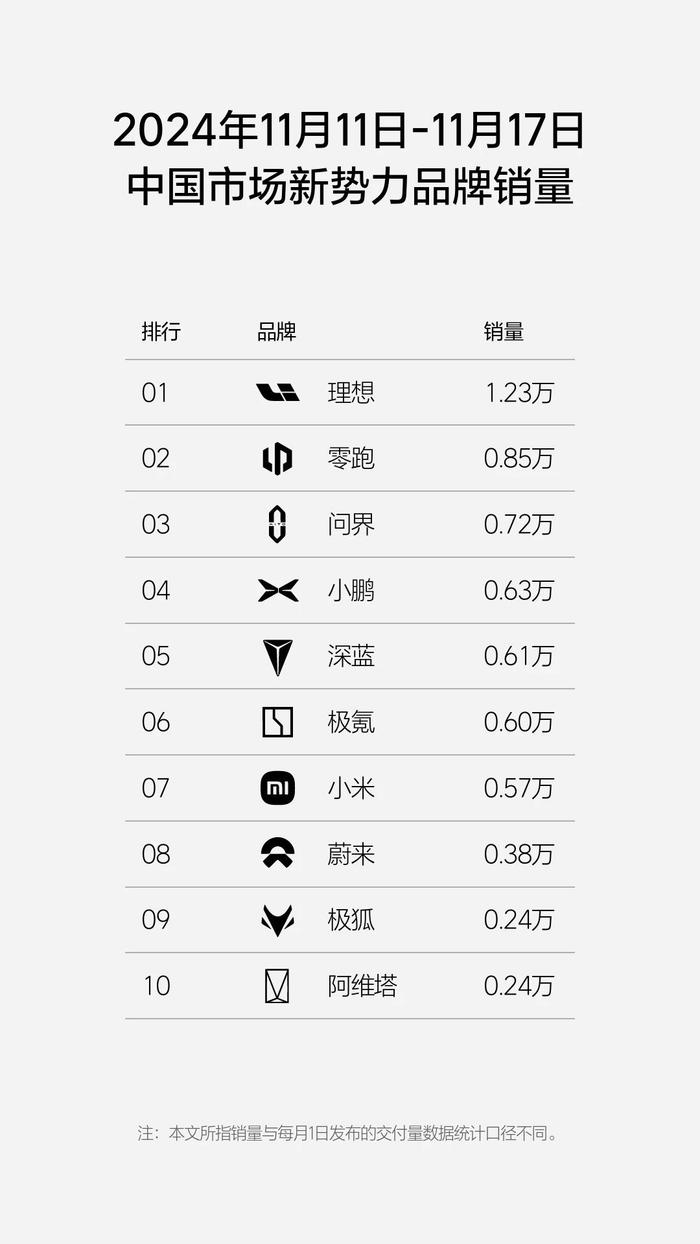 理想汽车-W(02015)：第46周周销量达1.23万辆