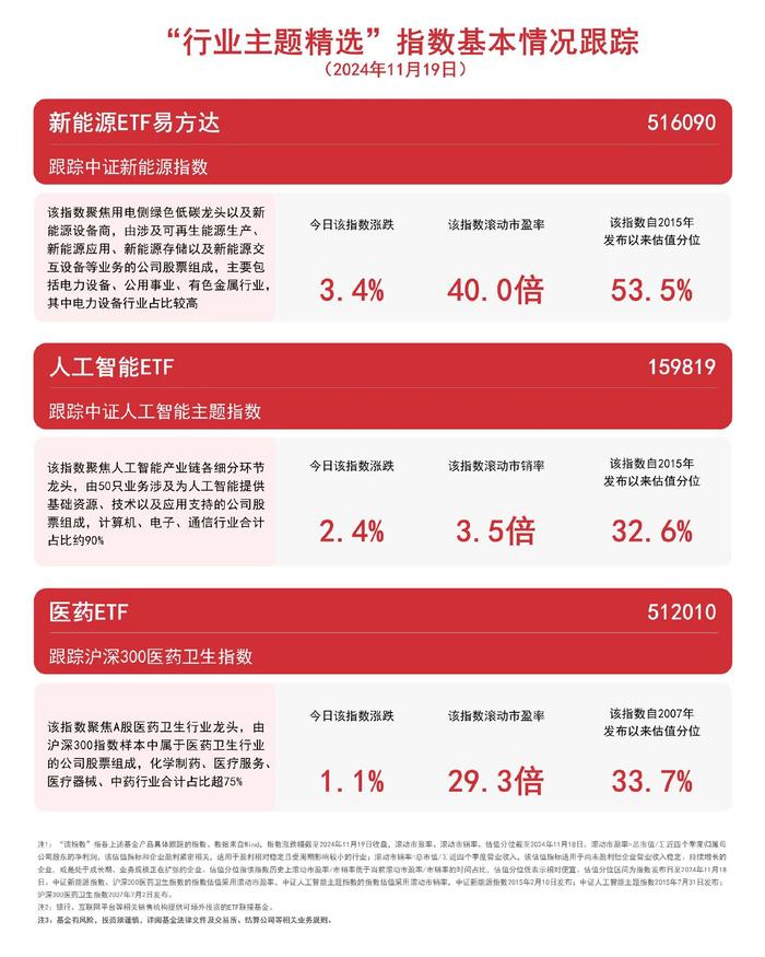 三大赛道受关注，新能源ETF易方达（516090）、人工智能ETF（159819）等产品聚焦热点板块