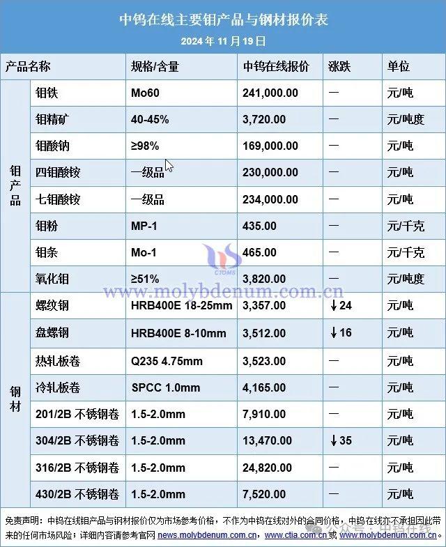 钼价格|钢企陆续招标 钼市维稳运行