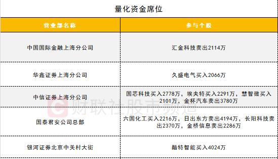 【数据看盘】游资活跃度大幅回暖 四家营业部联手抢筹中国长城近10亿