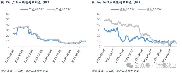 【信达固收】信用债延续修复行情，AA+和AA级利差下行幅度更大——信用利差周度跟踪