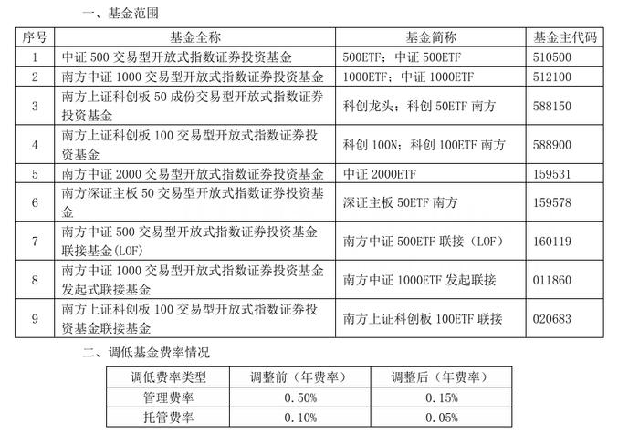 重大利好！集体官宣：下调！业内：有望吸引更多中长期增量资金入市