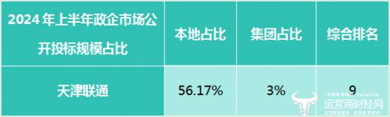 独家：天津三大运营商政企市场投标情况曝光 当地联通稳居第一