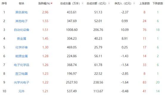 午评：创业板指半日涨0.23% 黑色家电板块涨幅居前