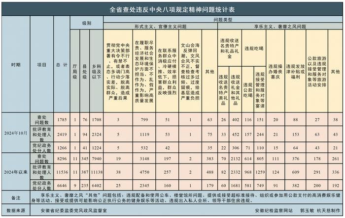 2024年10月全省纪检监察机关查处违反中央八项规定精神问题1785起