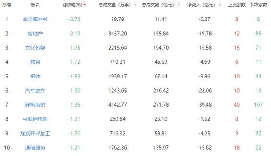 午评：创业板指半日涨0.23% 黑色家电板块涨幅居前