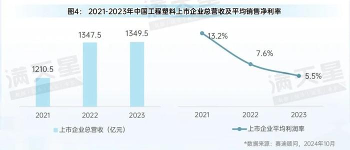 先进制造2024｜工程塑料规模增势明显，企业利润波动较大（先进制造数解第9期第2篇）