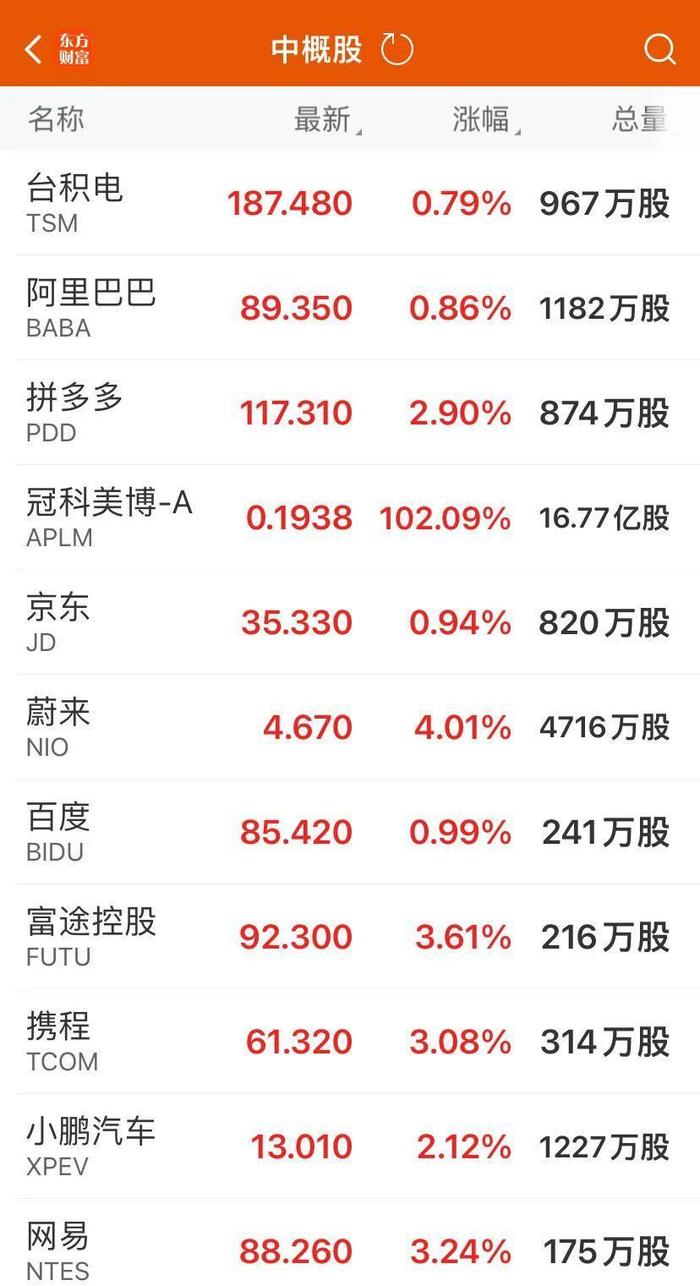 美股仅道指跌！特斯拉涨超5%，市值大增4100亿元！特朗普媒体飙升16%，这只股大涨超160%