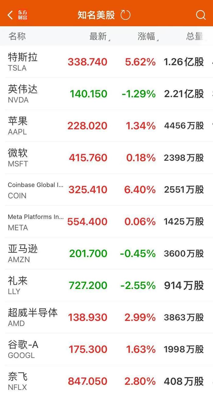 美股仅道指跌！特斯拉涨超5%，市值大增4100亿元！特朗普媒体飙升16%，这只股大涨超160%