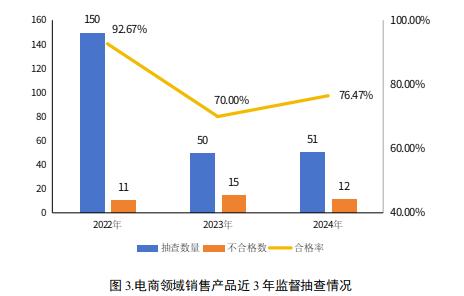 宁夏市场监管厅发布2024年度电商领域销售产品质量专项监督抽查结果