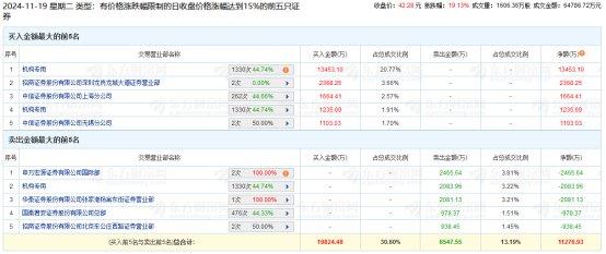 热景生物涨19.13% 机构净买入1.26亿元