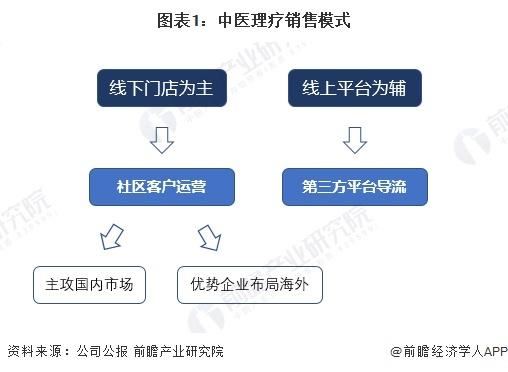 2024年中国中医理疗行业市场规模分析 2023年中医理疗市场增长至7000亿元【组图】