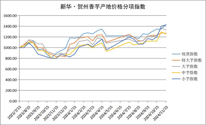新华指数|全国香芋统货价格微跌，贺州香芋统货价格小幅上涨