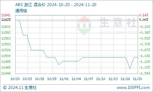 生意社：供应增加需求滞后 11月中旬ABS震荡整理