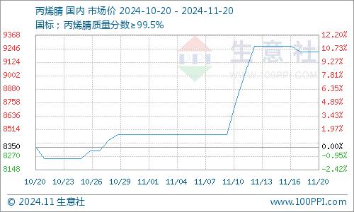 生意社：供应增加需求滞后 11月中旬ABS震荡整理