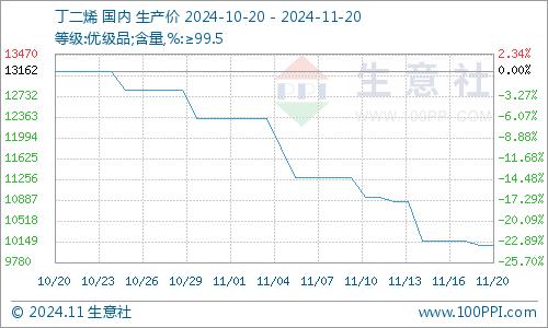 生意社：供应增加需求滞后 11月中旬ABS震荡整理