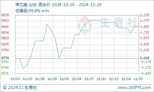 生意社：供应增加需求滞后 11月中旬ABS震荡整理