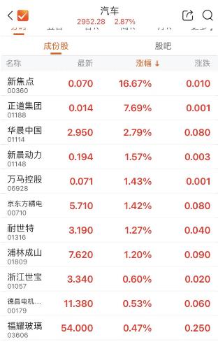 港股汽车股表现活跃 新焦点涨逾16%