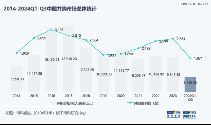 前三季度，中企并购延续下滑态势