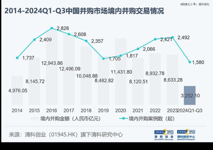 前三季度，中企并购延续下滑态势