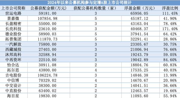 公募定增市场火热！超200亿元资金“抢购”，八成项目盈利，泉果浮盈比例居首