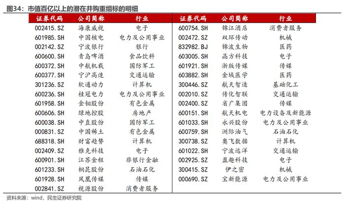 策略专题研究：大浪淘沙——并购重组主题投资机会分析 | 民生策略