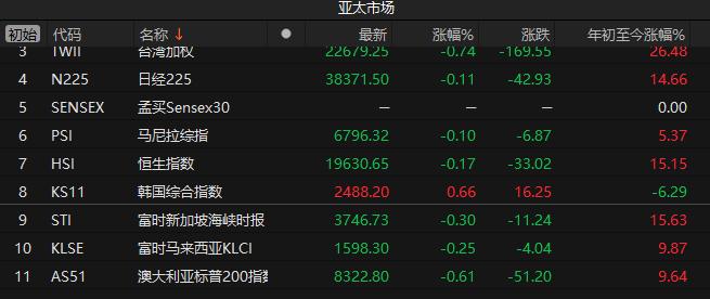 亚太股市午间多数下跌 日经225指数跌0.11%