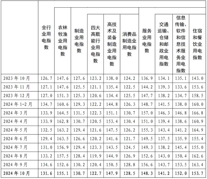 中电联：10月全行业用电指数为131.6