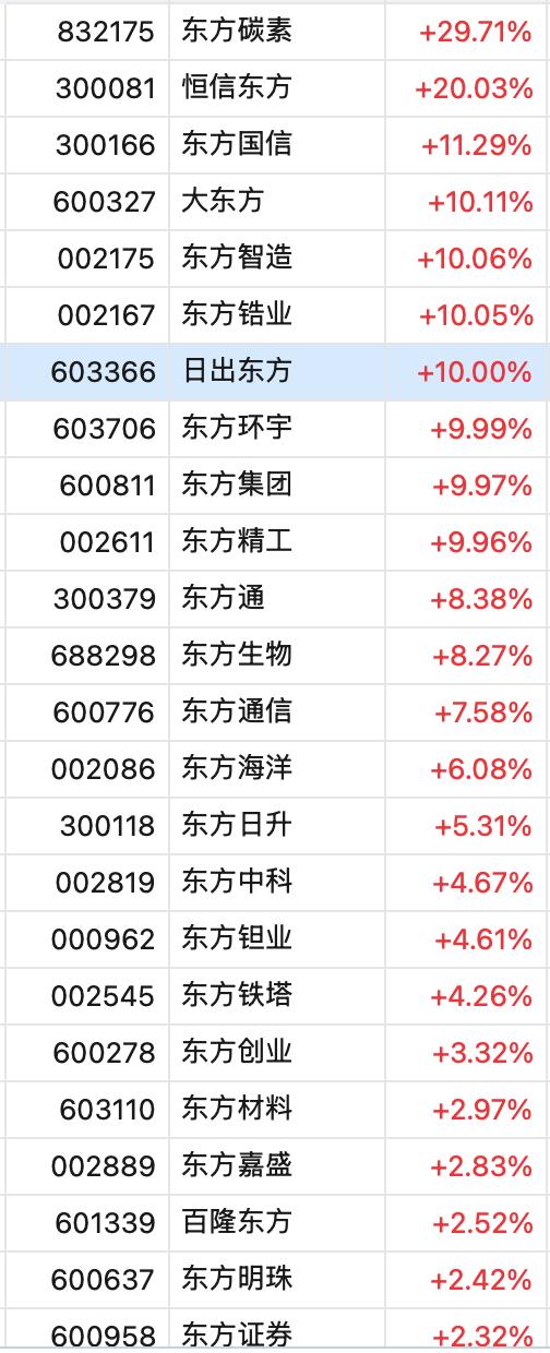 A股“炒名字”又来！一大波“东方”股票涨停，最多的涨了近30%！伏笔竟埋在多年前？