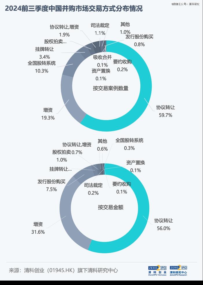 前三季度，中企并购延续下滑态势