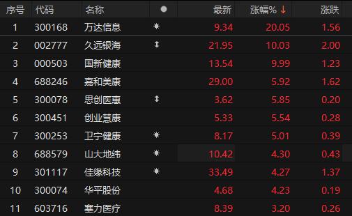 DRG/DIP概念股拉升 万达信息20cm涨停