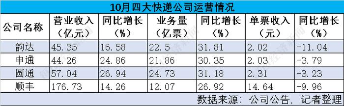 0.01元“价差”抢单“双11”！韵达10月单价同比下滑11.04% 通达系业务量普遍增超30%