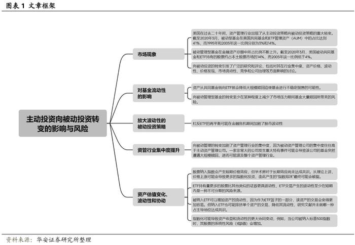 【华安证券·金融工程】专题报告：主动投资向被动投资转变的影响与风险