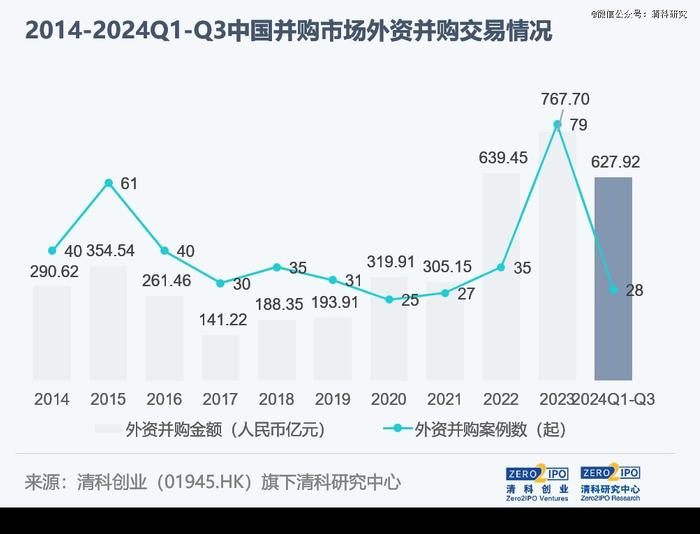 前三季度，中企并购延续下滑态势