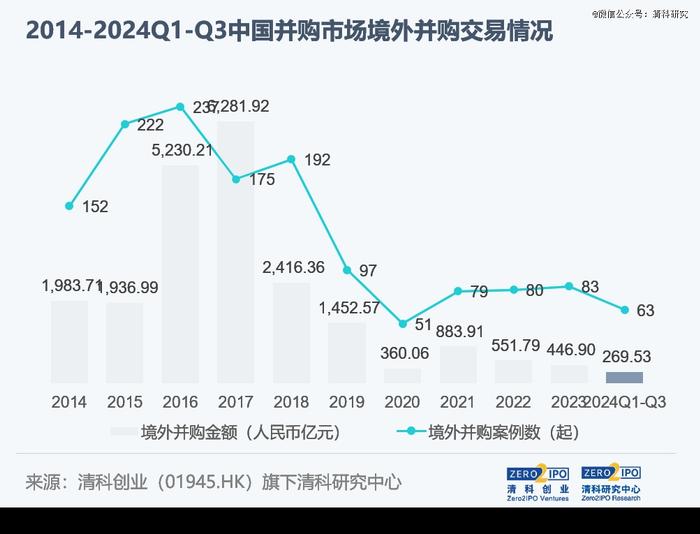 前三季度，中企并购延续下滑态势