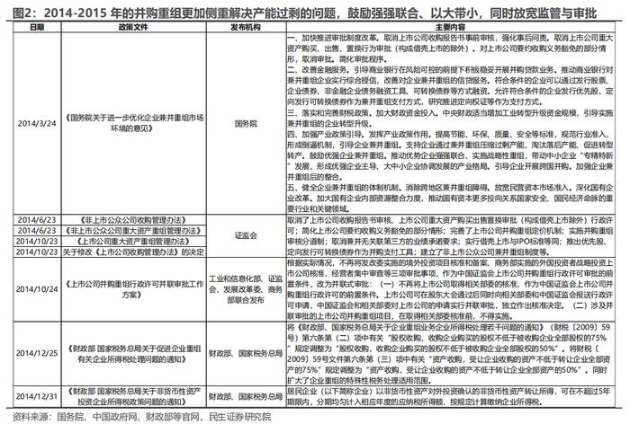 策略专题研究：大浪淘沙——并购重组主题投资机会分析 | 民生策略